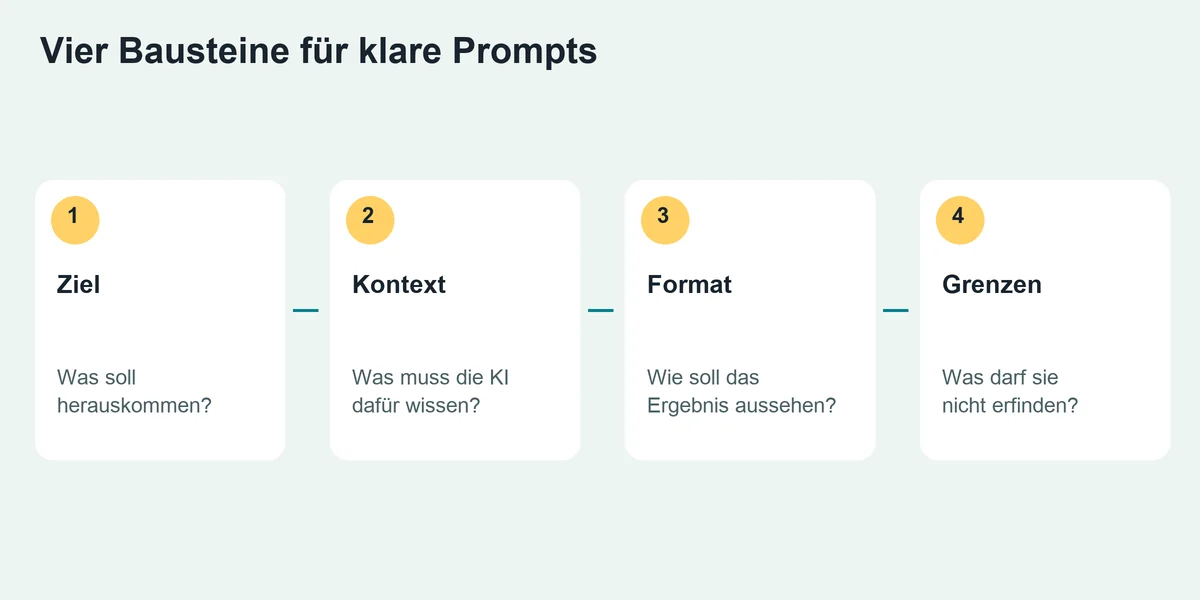 KLARE FRAGEN. BRAUCHBARE ENTWÜRFE. – eigene Erklärgrafik